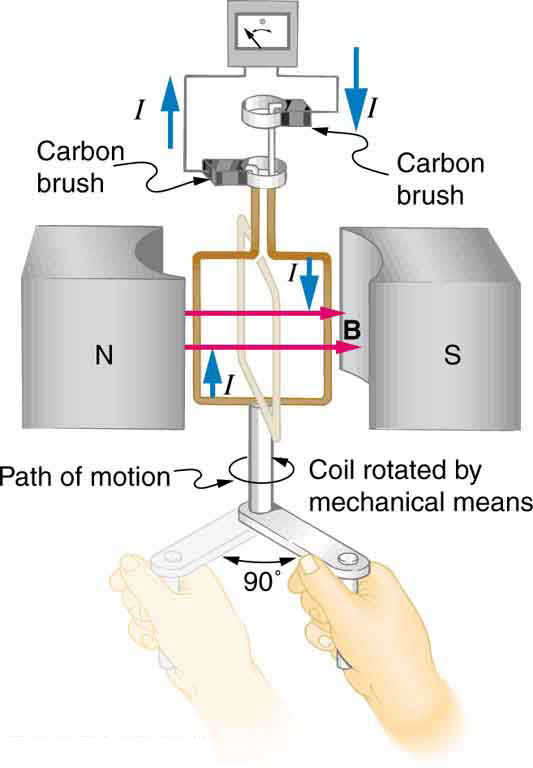 Electric Generators College Physics Electric Generators College Physics