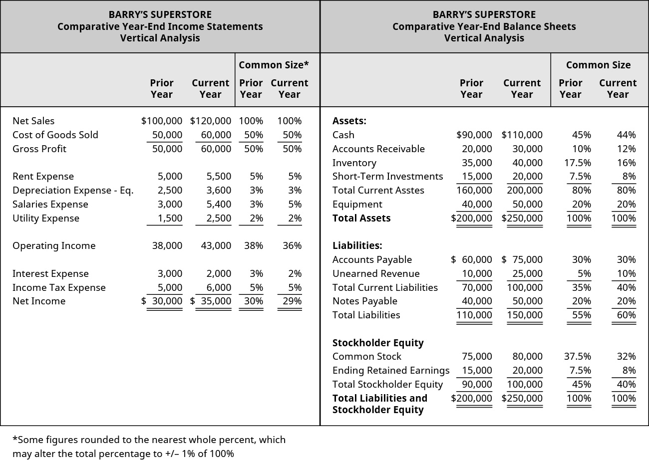 Ine Statement Definition Uses Examples Indicate the financial statement on which each of the following items appears Use I for the income statement E for the statement of owners equity and B for the balance sheet.