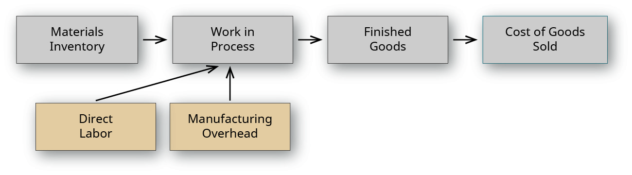 Chapter 3 Overhead Analysis 