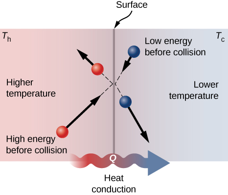 How Does Heat Move 26Friction changes mechanical energy into heat energy.