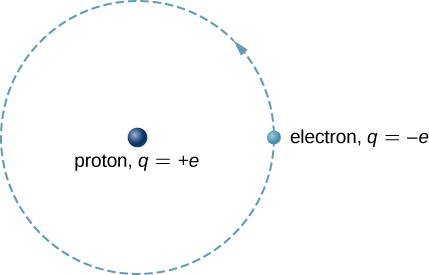 Hydrogen Atom In Ground State Is Excited A Monochromatic Radiation Of Lambda 975 