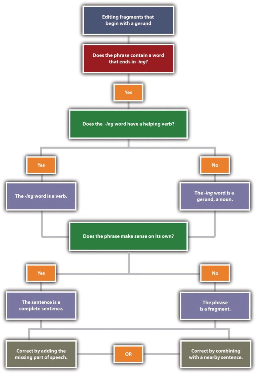 Chapter 3 Putting Ideas Into Your Own Words And Paragraphs