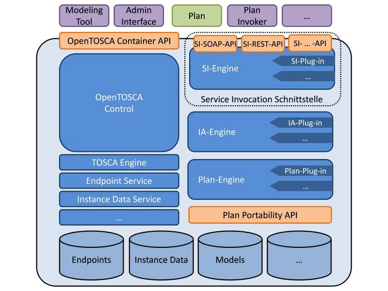 Container Opentosca Container Tosca Runtime - Premium 8K Vintage Images | Free Download