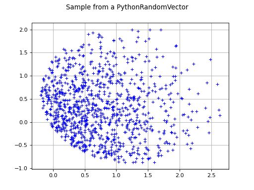 Compositerandomvector Openturns 1 20 Documentation - Stunning Abstract Pattern - High Resolution