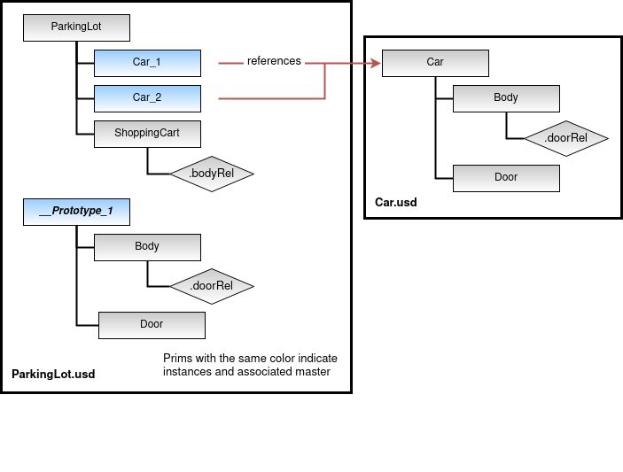Universal Scene Description Scenegraph Instancing - Perfect Geometric Texture - High Resolution
