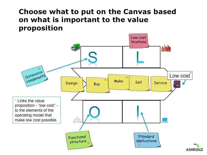 Operating Model Canvas The Operating Model Canvas Tool Is About High Level Operating Models