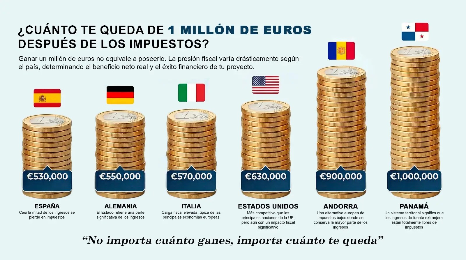 Infografía sobre impuestos que muestra cuánto dinero neto se conserva de 1 millón de euros en España, Alemania, Italia, Estados Unidos, Andorra y Panamá