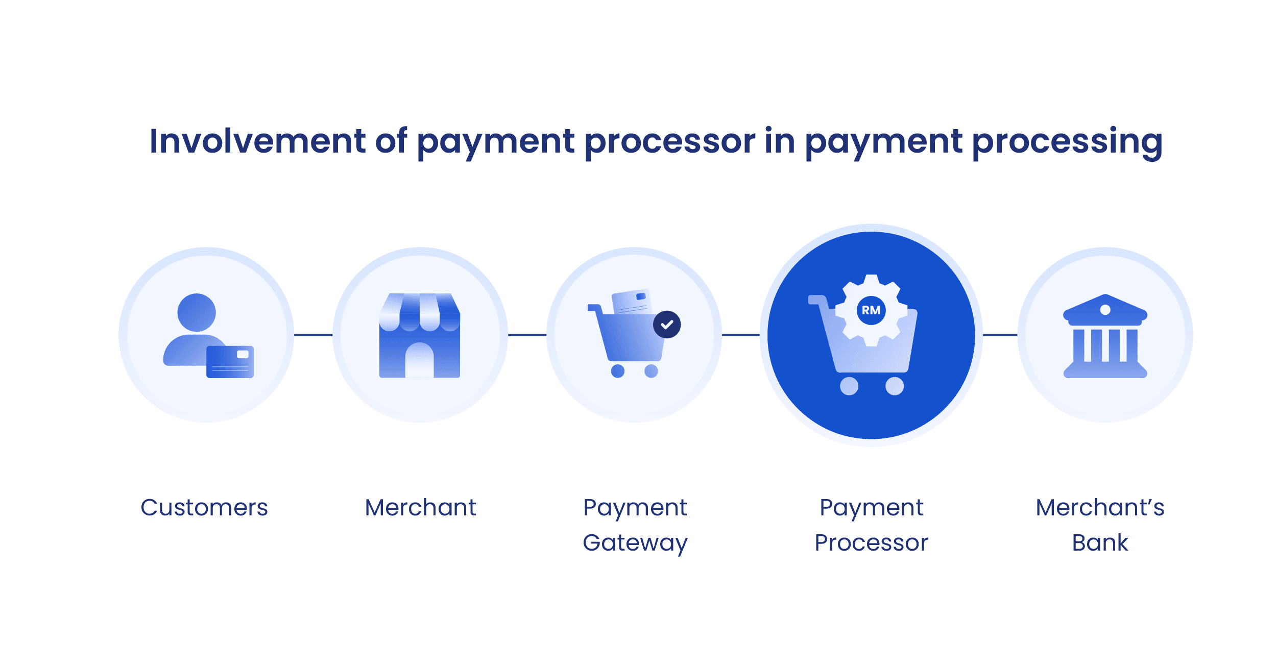 Payment processor: does your malaysian business need it?