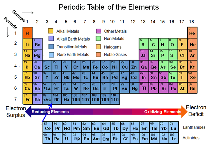 print periodic table group name oppidan library