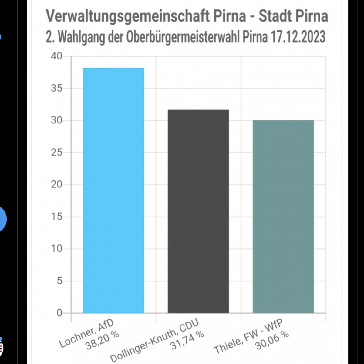 AfD: „Wir sind Oberbürgermeister!“