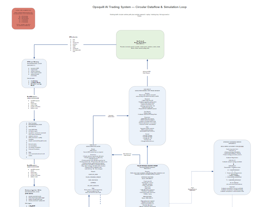 Working architecture diagram for the Opsquill AI Trading System showing MT5 data ingestion, feature and strategy processing, risk authorization, execution evaluation, and the future learning and simulation loop.