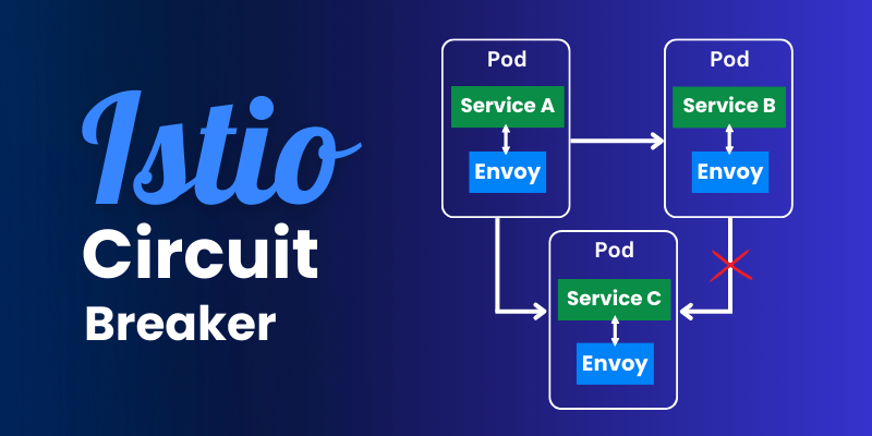 Istio Circuit Breaker – When Failure is a Better Option