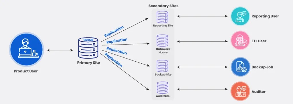 Data Replication