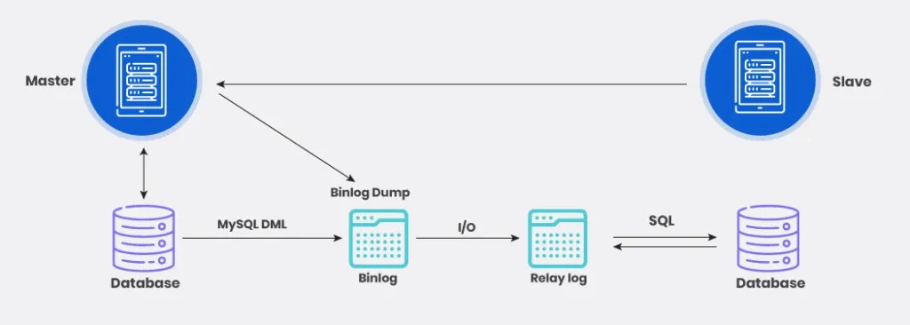 Realtime Data Replication work flow plan