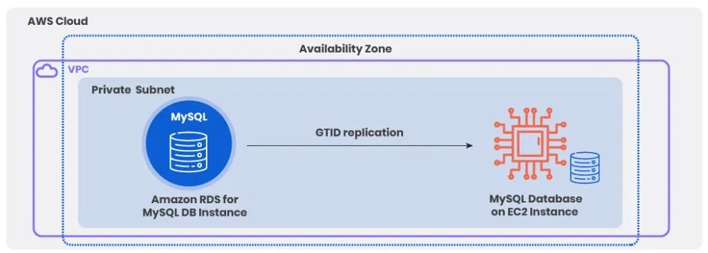 Replicating AWS-RDS server