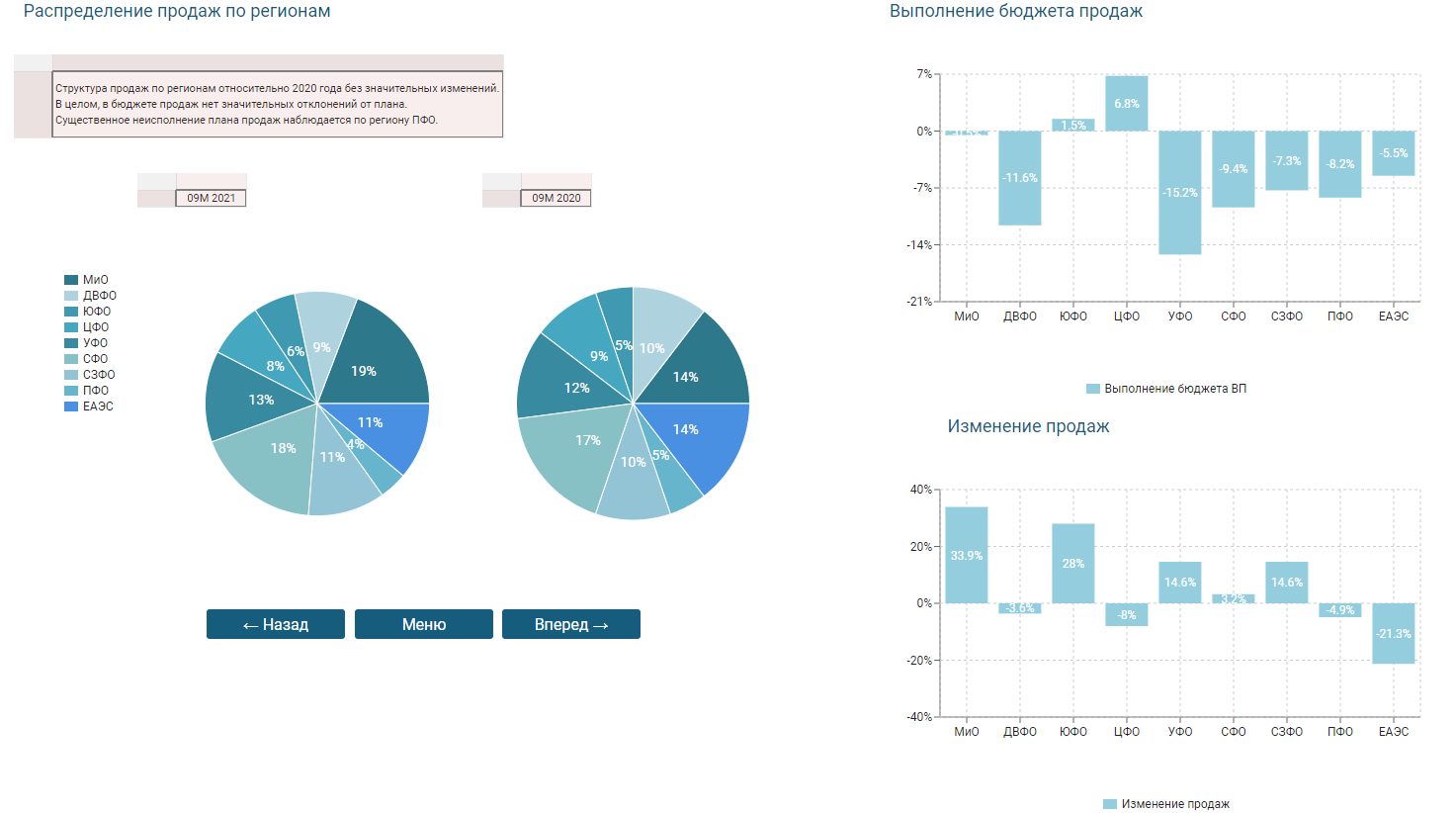Статистика продаж