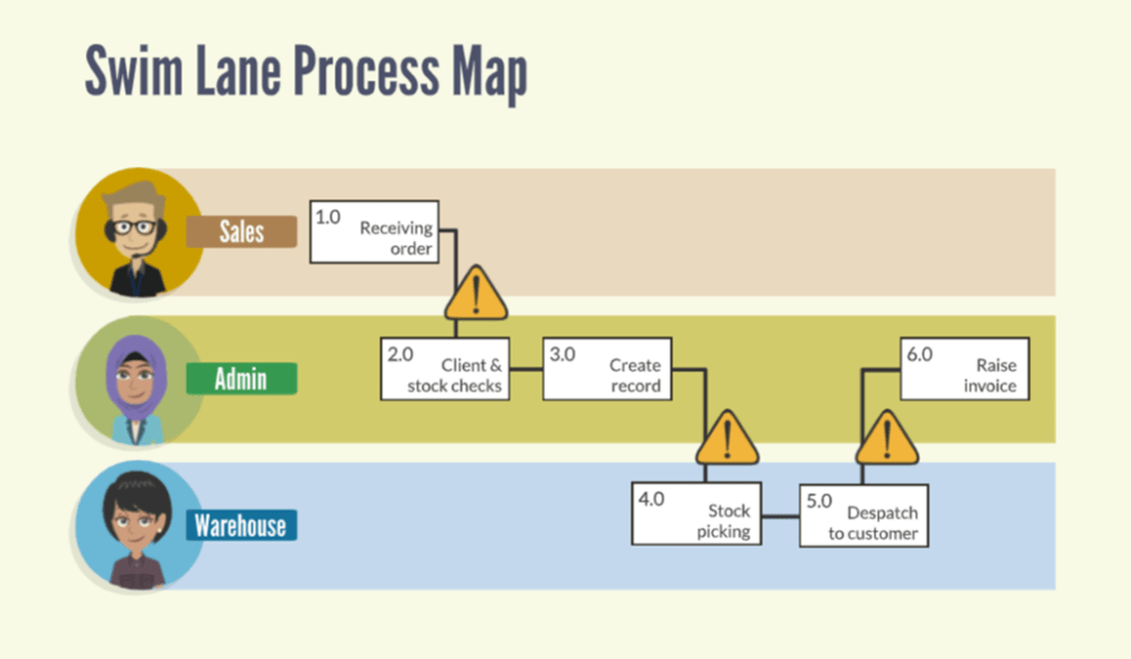 Business Process Mapping Three Common Methods Optima Training Swim Lane Process 1024x597 
