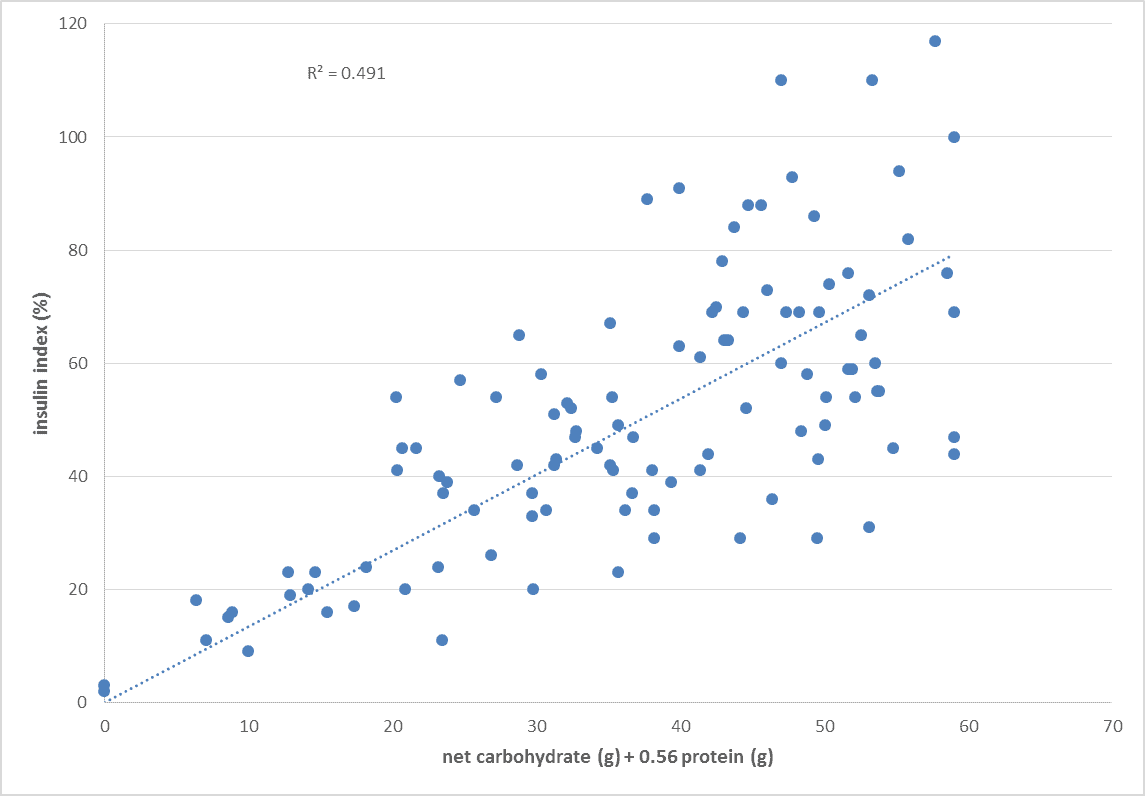 How to calculate insulin dosing for type 1 diabetes (including protein
