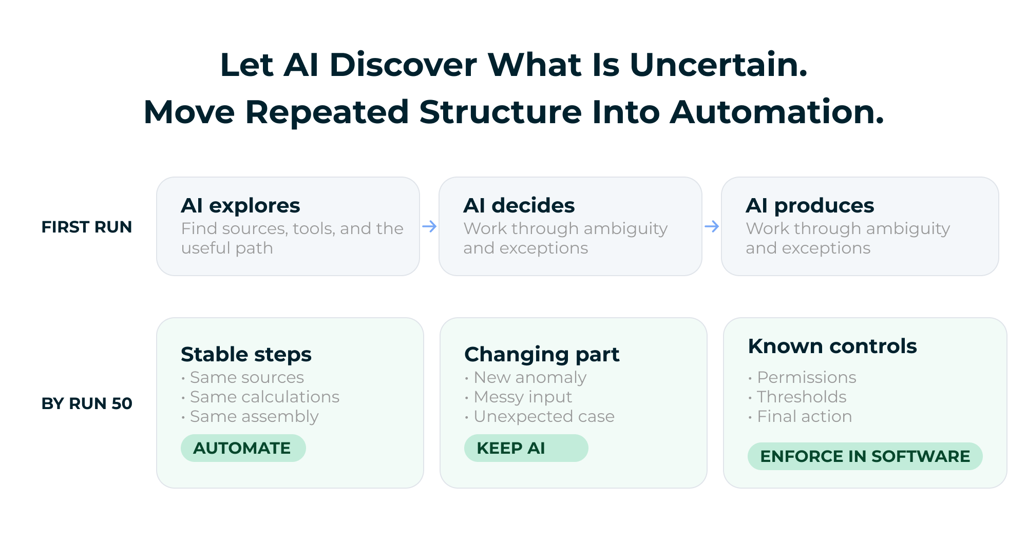 Let AI discover what is uncertain and move repeated structure into automation: first run versus run 50