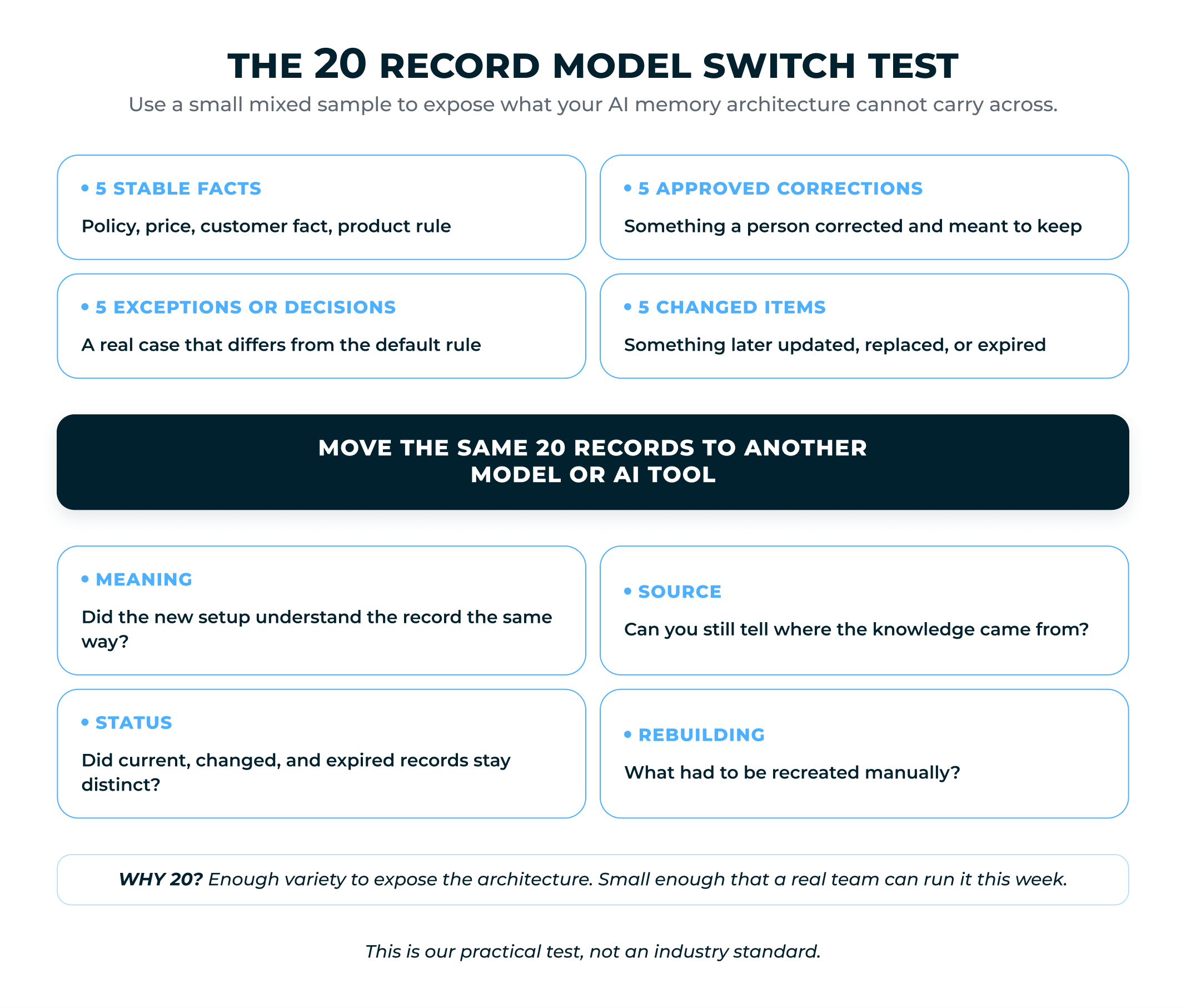 The 20 record model switch test: 20 mixed records moved to another model and checked for meaning, source, status and rebuilding
