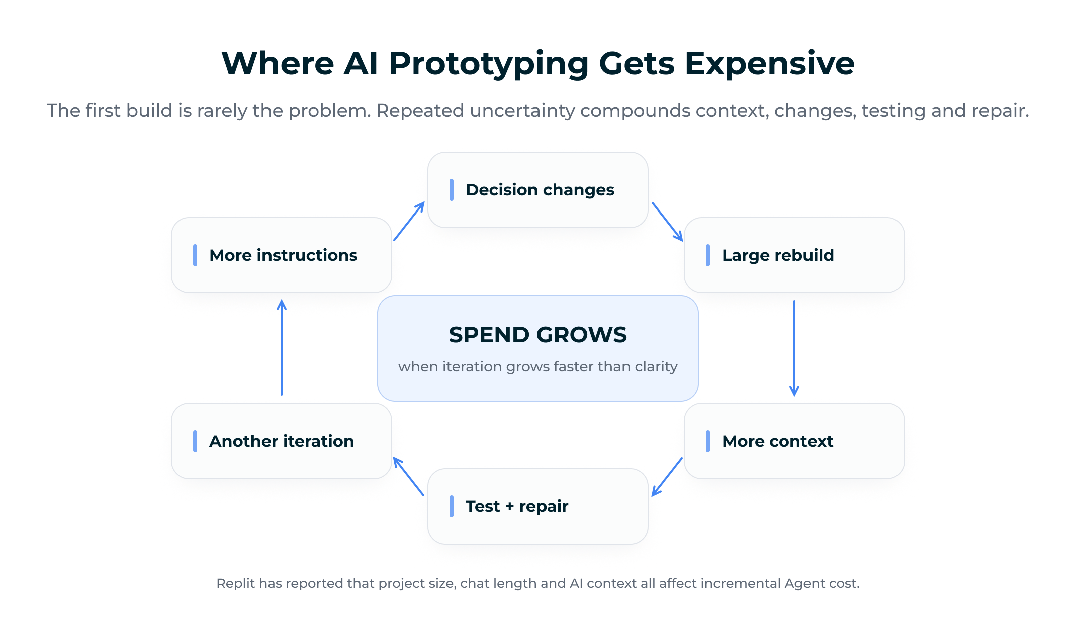 Where AI prototyping gets expensive: decision changes, large rebuilds, more context, testing and repair, and more iterations make spend grow