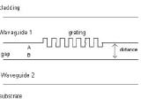 Waveguide Coupler Optiwave
