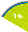 1%