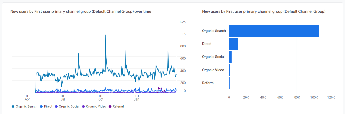Chart showing new users by first user primary channel group over time, with a bar graph comparing Organic Search, Direct, Organic Social, Organic Video, and Referral channels.