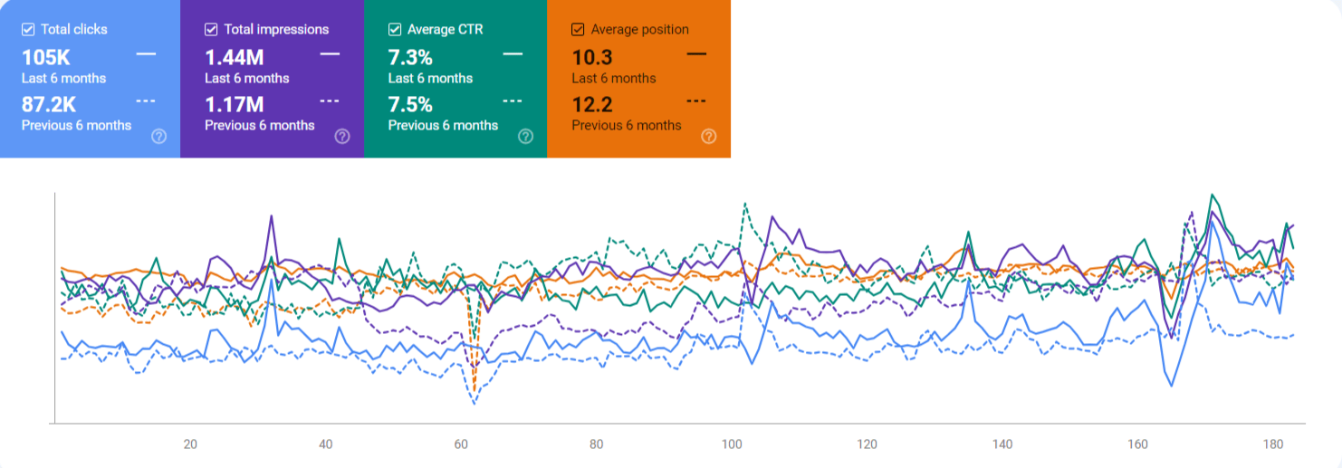 Search Console performance graph showing total clicks, impressions, CTR, and average position over two 6-month periods