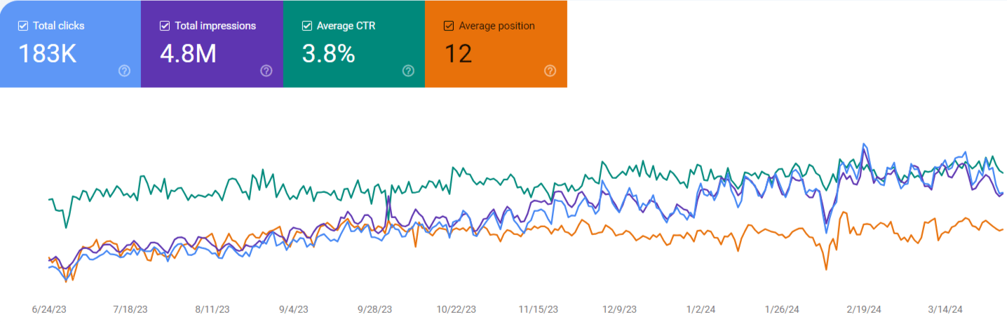 Image Data: ALT Text: Line graph showing total clicks (183K), total impressions (4.8M), average CTR (3.8%), and average position (12) over time from June 2023 to March 2024.