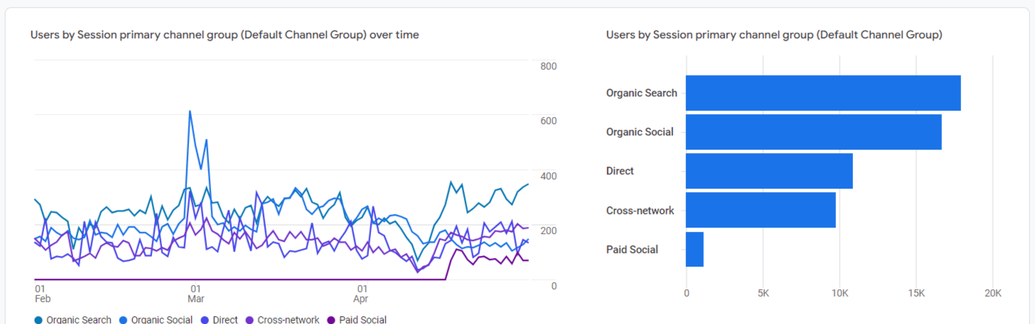Website User Sessions by Channel Over Time and Total