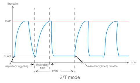 Concepts related to cpap and bipap devices