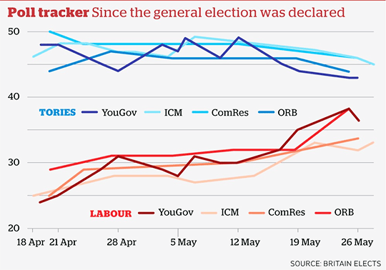 How the Pollsters Differ – Guido Fawkes