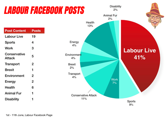 41% of Labour Facebook Posts This Month About JezFest – Guido Fawkes