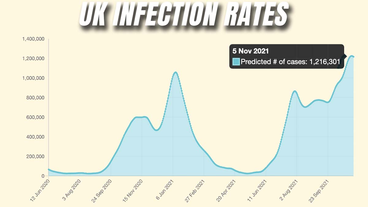 New Study Suggests Covid Cases Have Peaked Guido Fawkes