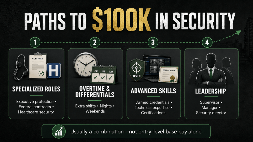 security guard $100K salary