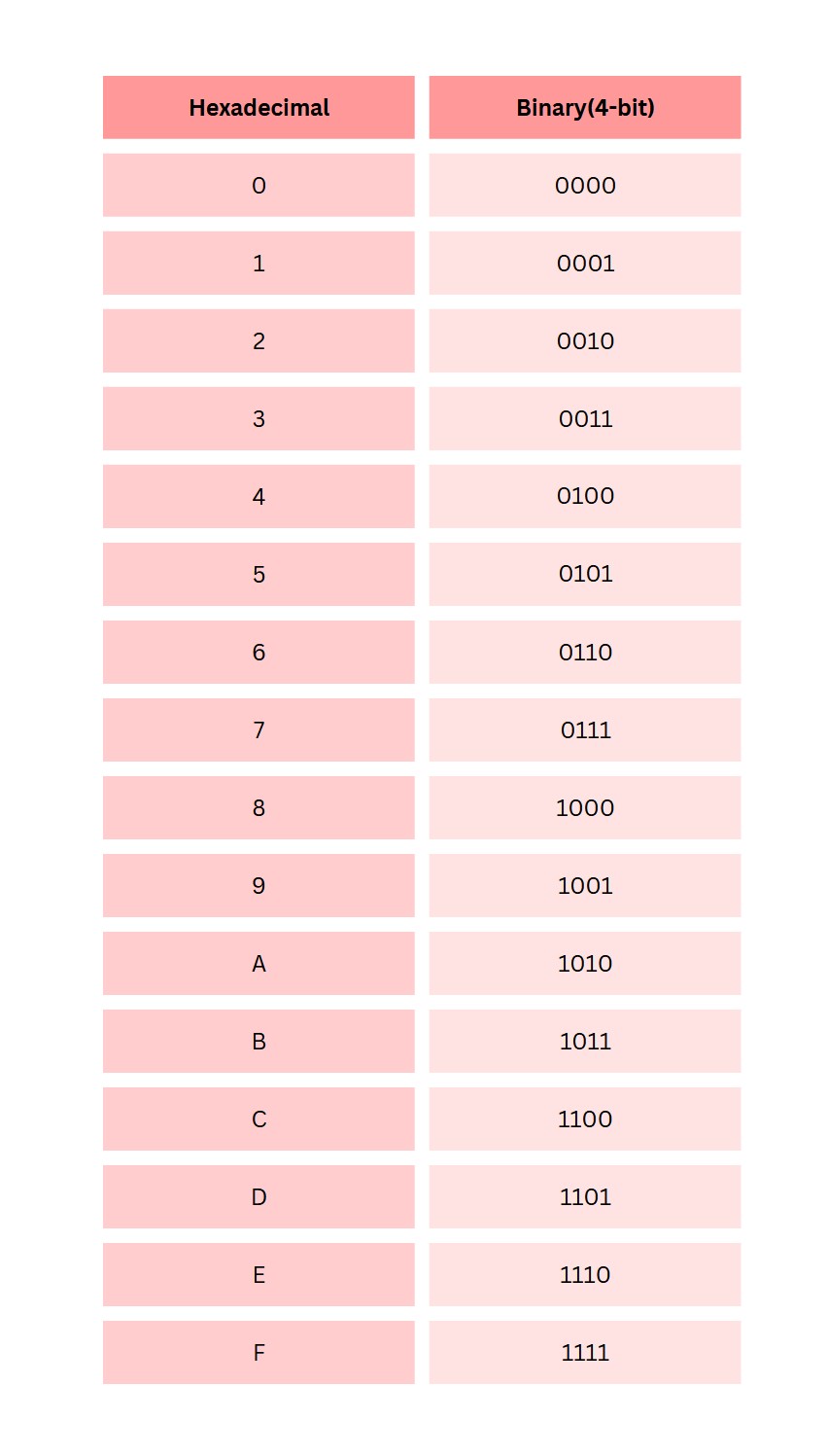 IEEE 754 format