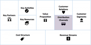 On Startups The Three Keys Of Osterwalder S Business Model Canvas Ors Partners