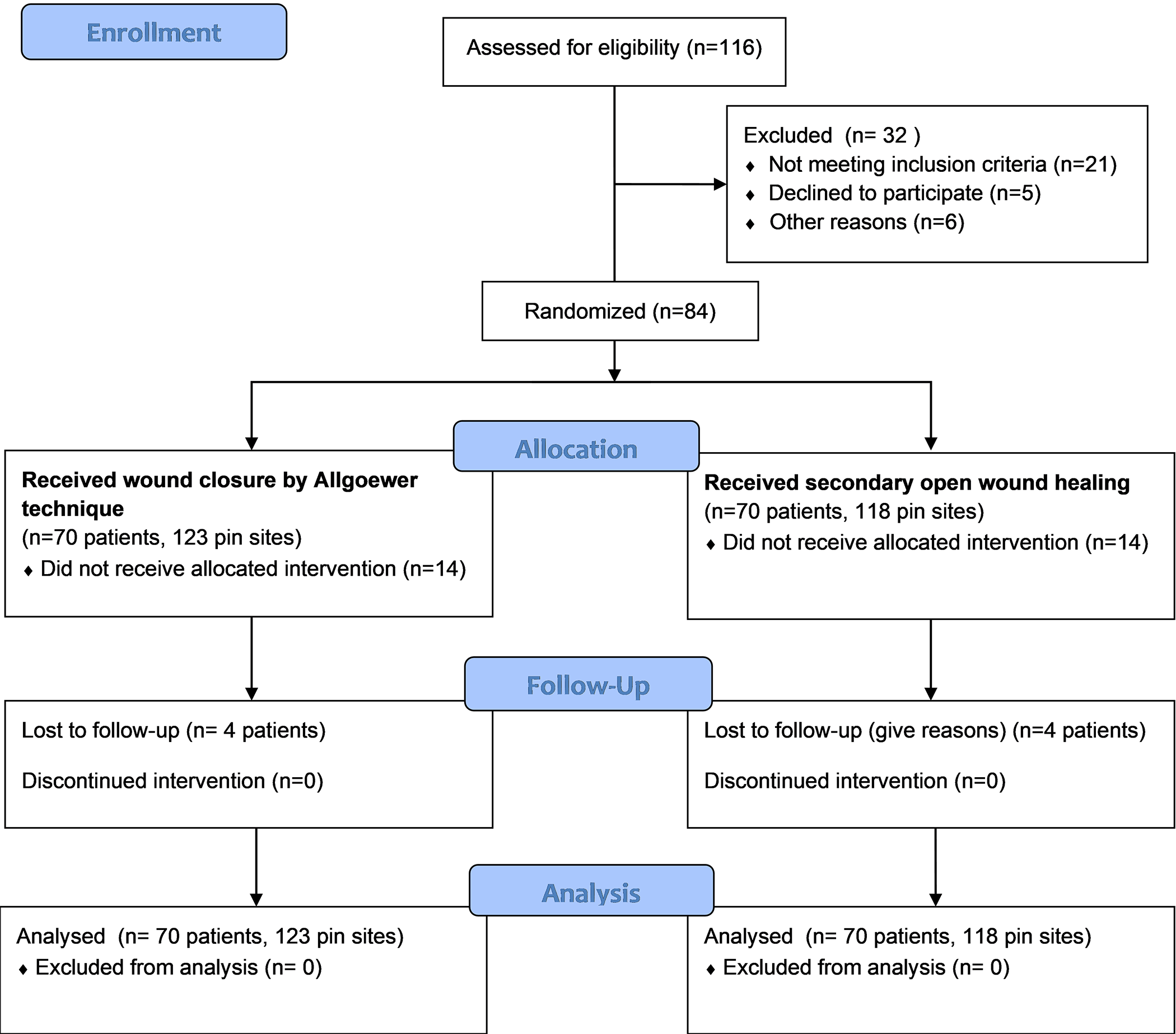 CONSORT flowchart of patient inclusion, randomization, and follow-up.