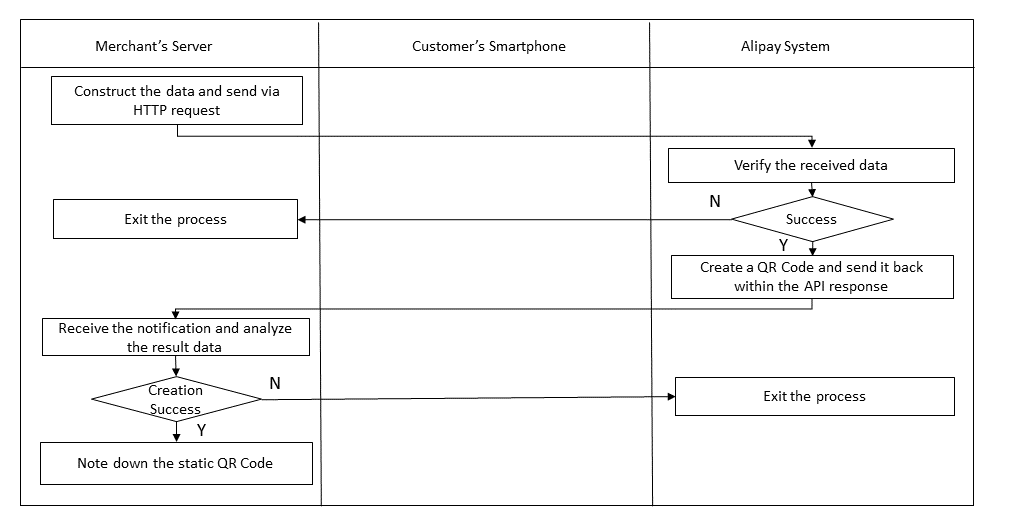 For example, you can’t even call your next door neighbor’s landline without using an area code, and you certainly can’t call mobile phones without it. Main Flows Merchant Qr Code Payment Alipay Docs
