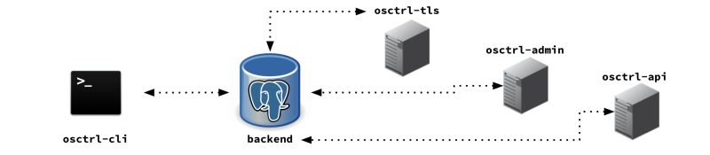 Components Osctrl Fast And Efficient Osquery Management - Full HD Gradient Patterns for Desktop