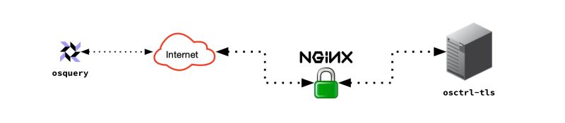 Components Osctrl Fast And Efficient Osquery Management - Sunset Backgrounds - Artistic Desktop Collection