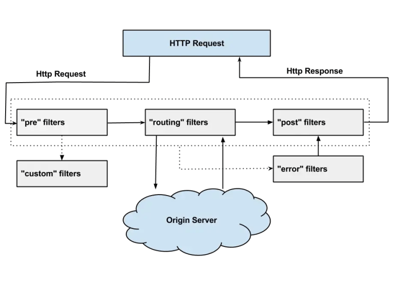 Docs Distributed System Api Gateway Md Snailclimb Javaguide Gitee Com - Download Creative Space Illustration | Retina