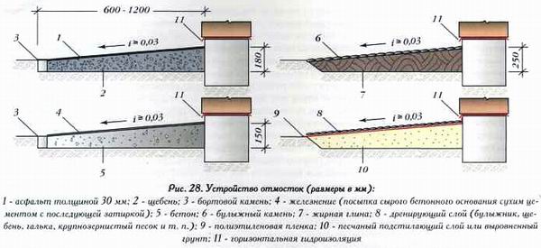 Бетонная отмостка – обустройство и заливка конструкции