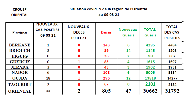 جهة الشرق تتصدر الرتبة الثالثة وطنيا من حيث عدد الإصابات بفيروس كورونا