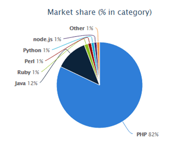 If this doesn't make sense to you, or if you still aren't quite sure what php programming is for, keep reading to learn mor. PHP or WordPress: Which is Better for Your Business and Why? | Our Code World