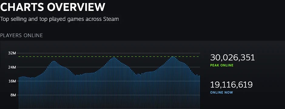 Steam Crosses 30 Million Peak Online Players For 1st Time Technology Steam Charts Peak Users.webp