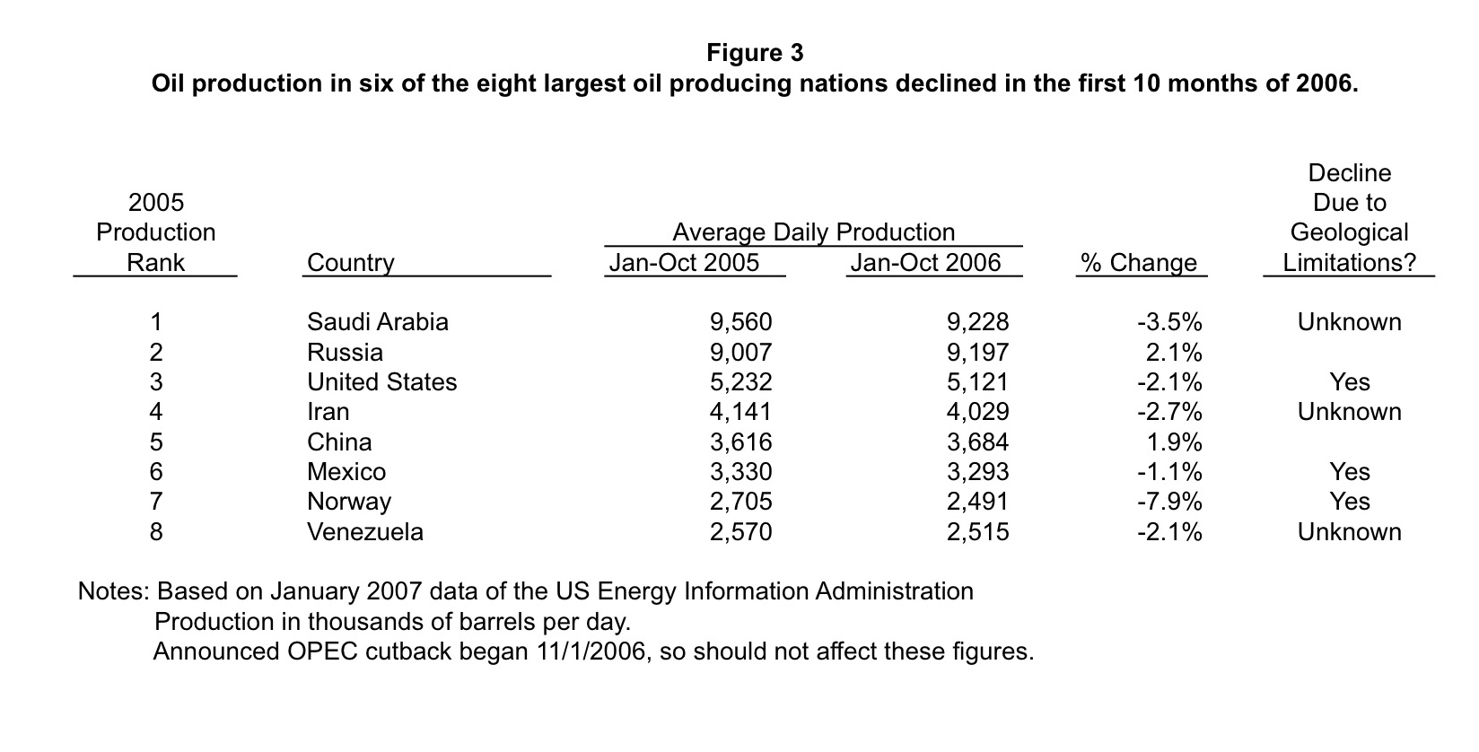 Largest Eight Oil Producers