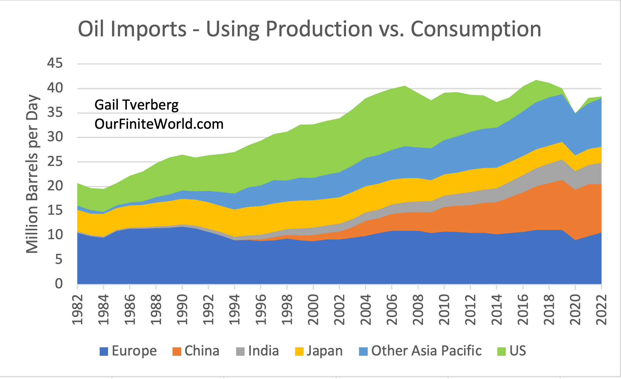 Fossil Fuel Imports Are Already ConstrainedOur Finite World