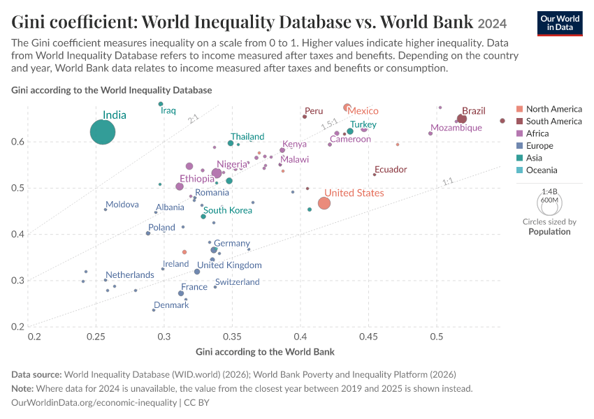Income Inequality Report 2024 Gini Coefficient Wid Vs Pip 